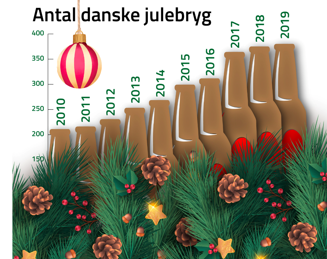 Antallet af danske julebryg 2019