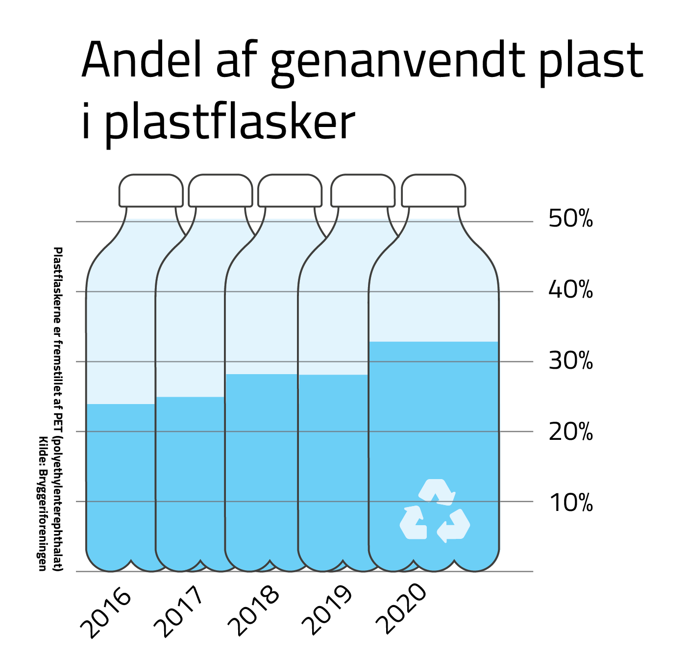 Andel aF genanvendte plast i plastflasker, Der er nu en tredjedel genanvendt plast i danske plastflasker