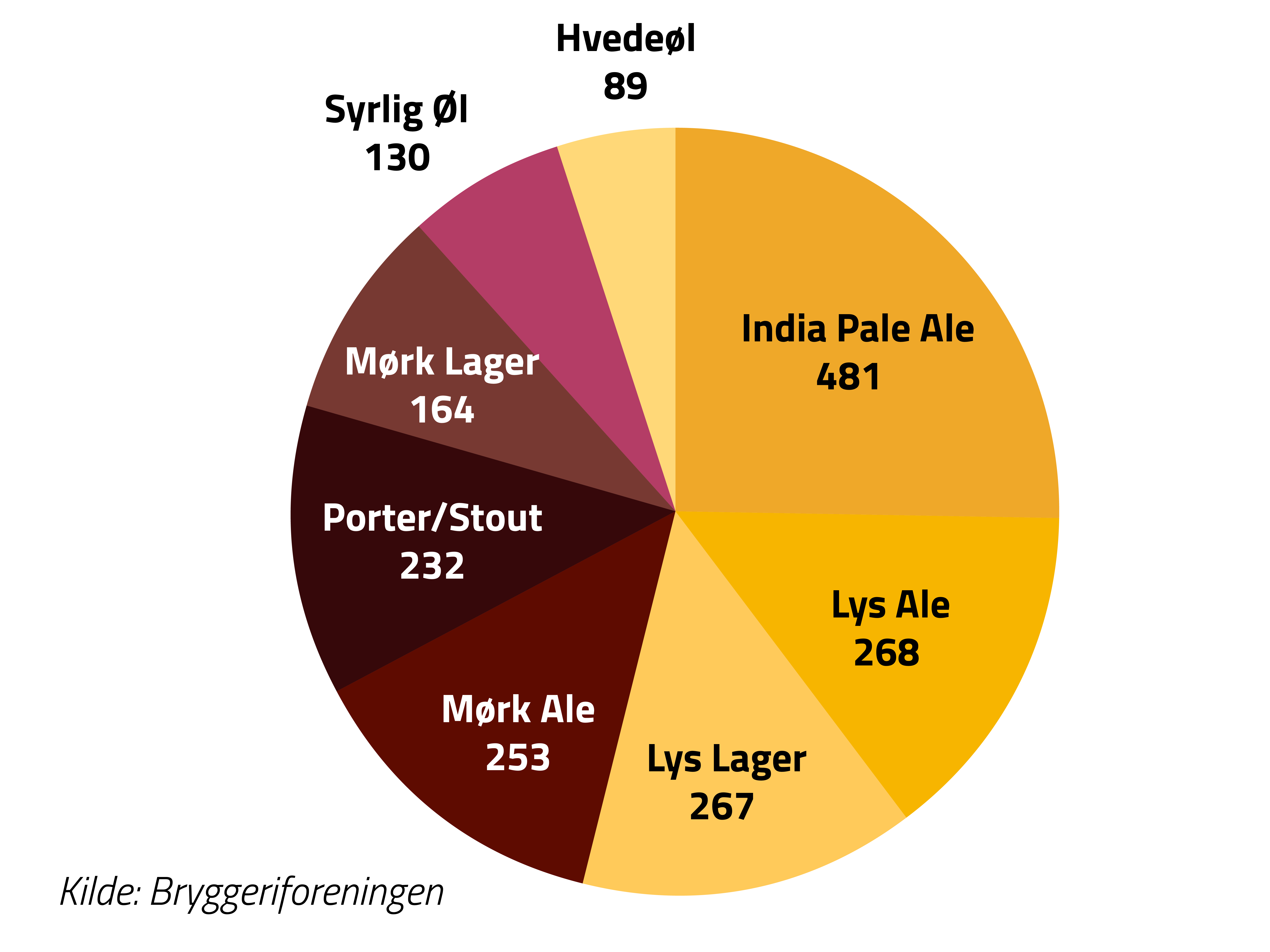 Graf over fordelingen af øltyperne produceret af bryggeriforeningens medlemmer. Den humleflydte Øl India Pale Ale