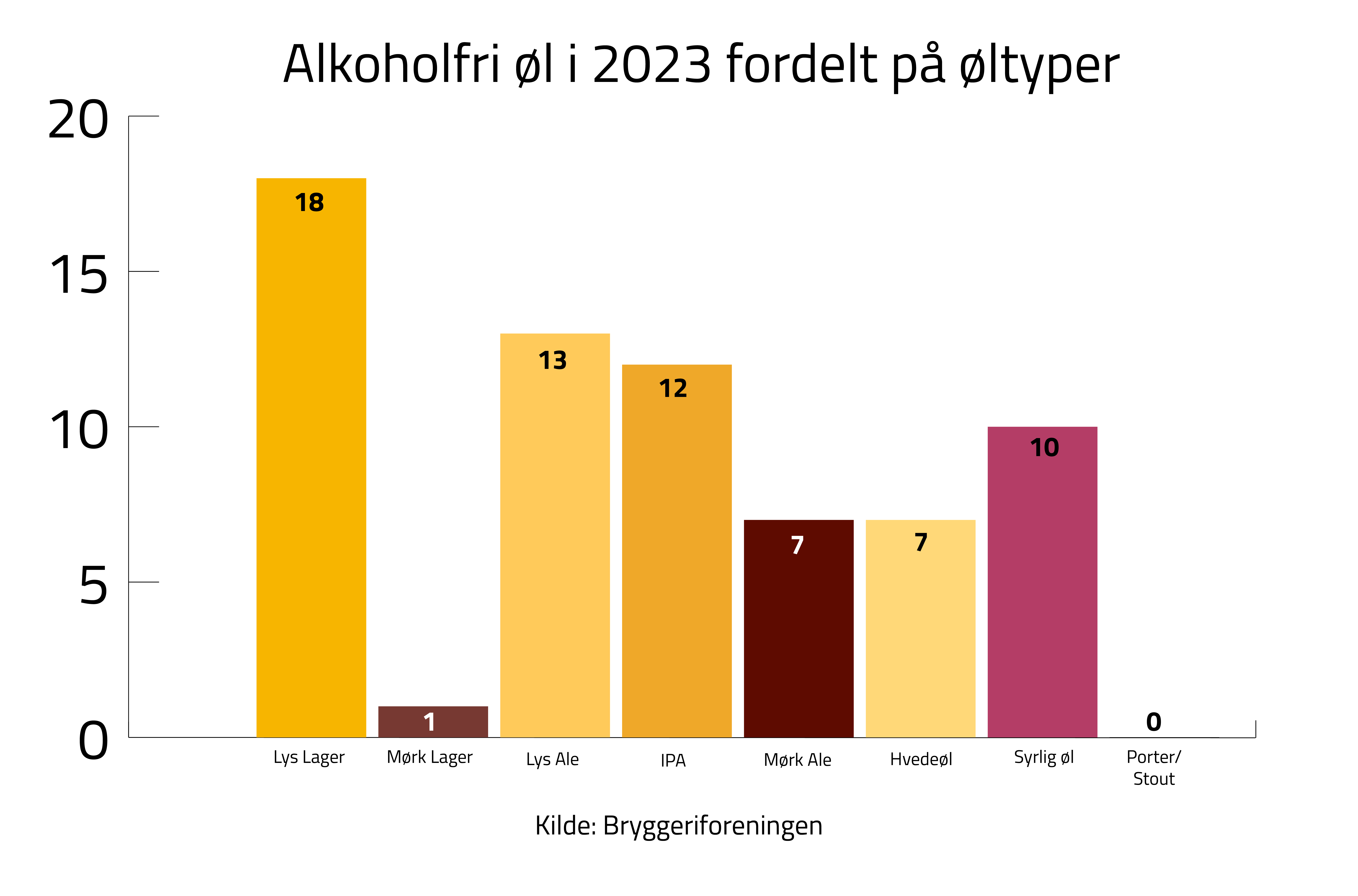 Alkoholfri øl fortsætter sin sejrsgang - Alkoholfri øl i 2023 fordelt på øltyper