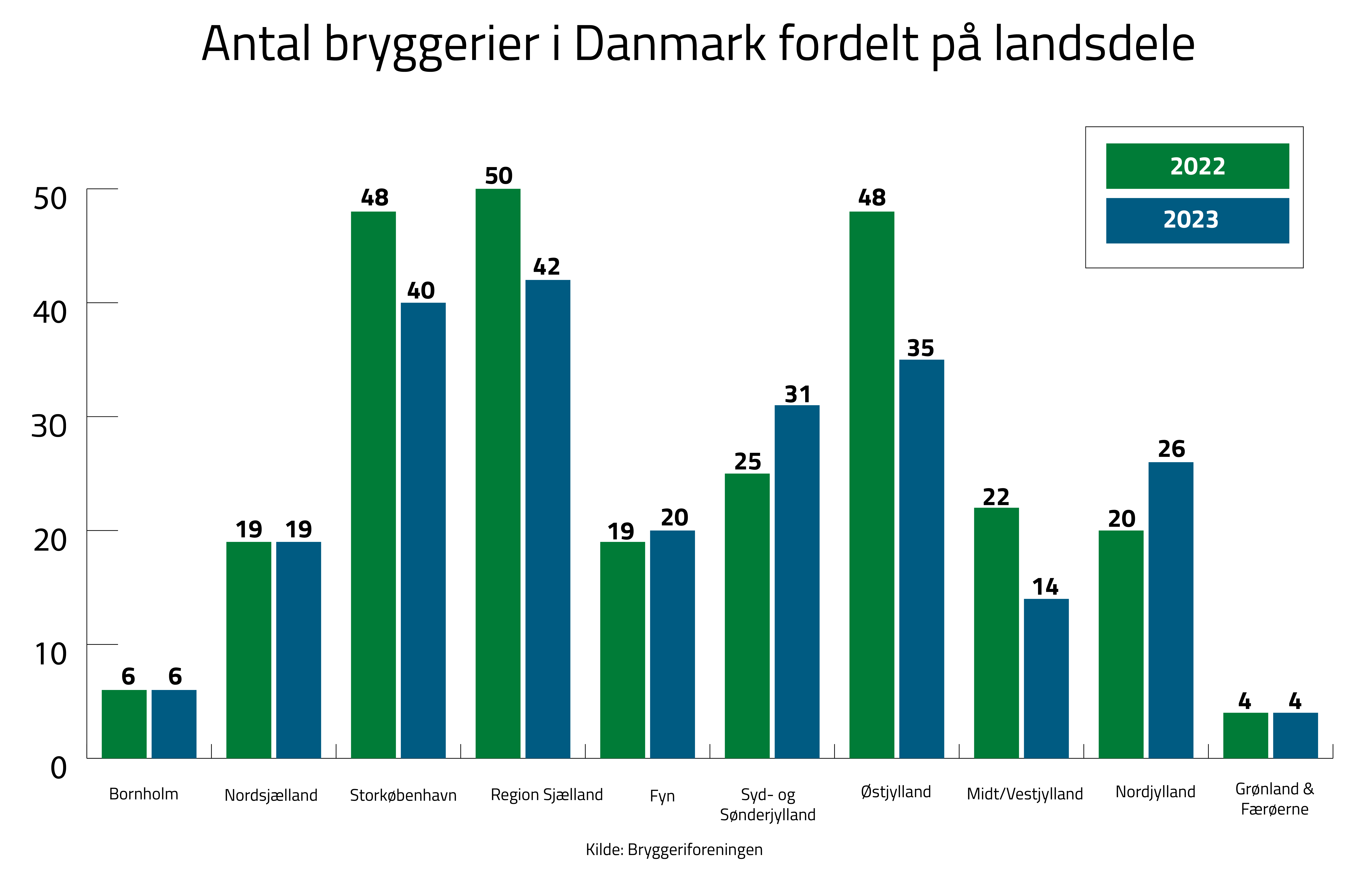 Færre danske bryggerier - Regional fordeling