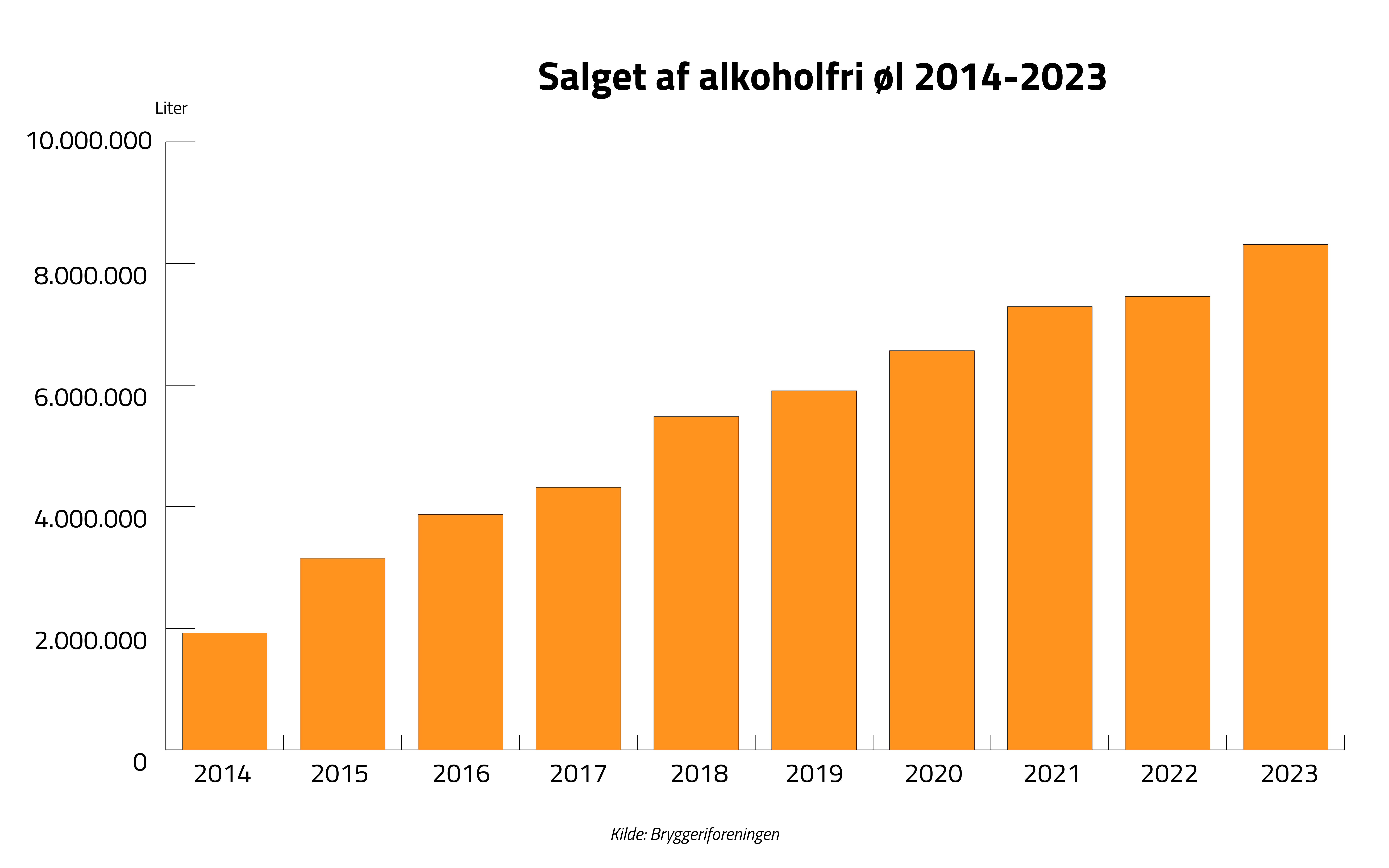 Salget af alkoholfri øl 2014-2023